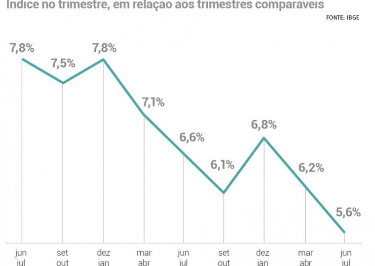 Os dados do IBGE integram a Pnad Contínua (Pesquisa Nacional por Amostra de Domicílios Contínua)