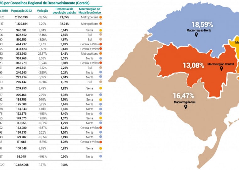 Região Metropolitana é a com maior percentual proporcional, com dois dos seus três Coredes ocupando as primeiras posições