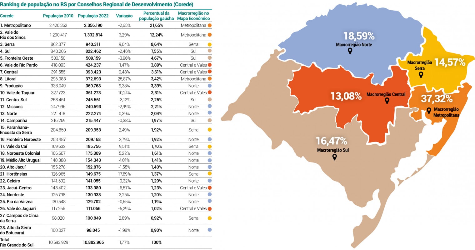 Região Metropolitana é a com maior percentual proporcional, com dois dos seus três Coredes ocupando as primeiras posições | Arte/JC