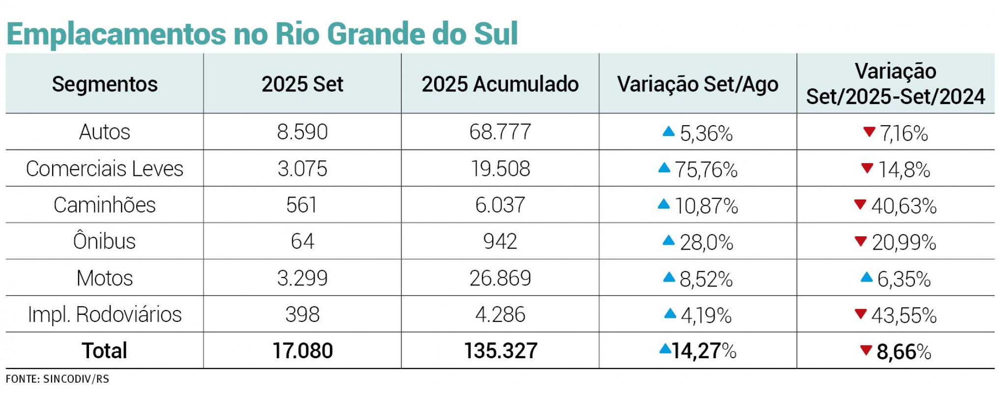 veículos, emplacamentos, setembro | Arte/JC