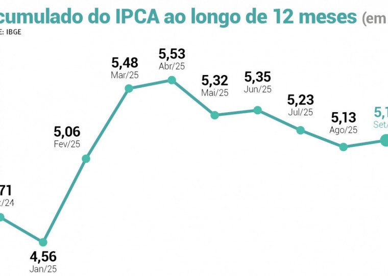Em 12 meses, a alta acumulada pelo IPCA acelerou a 5,17% até setembro