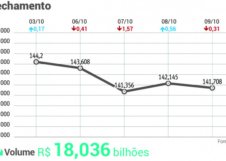 Na sessão desta quinta, o índice da B3 fechou em leve baixa de 0,31%, aos 141.708,19 pontos