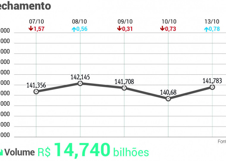 B3 ficou perto de recuperar a marca dos 142 mil pontos nesta abertura de semana