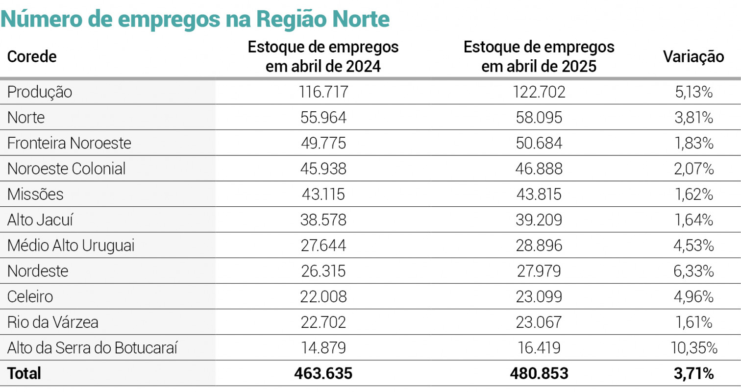 Todos os onze Coredes que compõem essa macrorregião apresentaram crescimento no estoque de empregos |