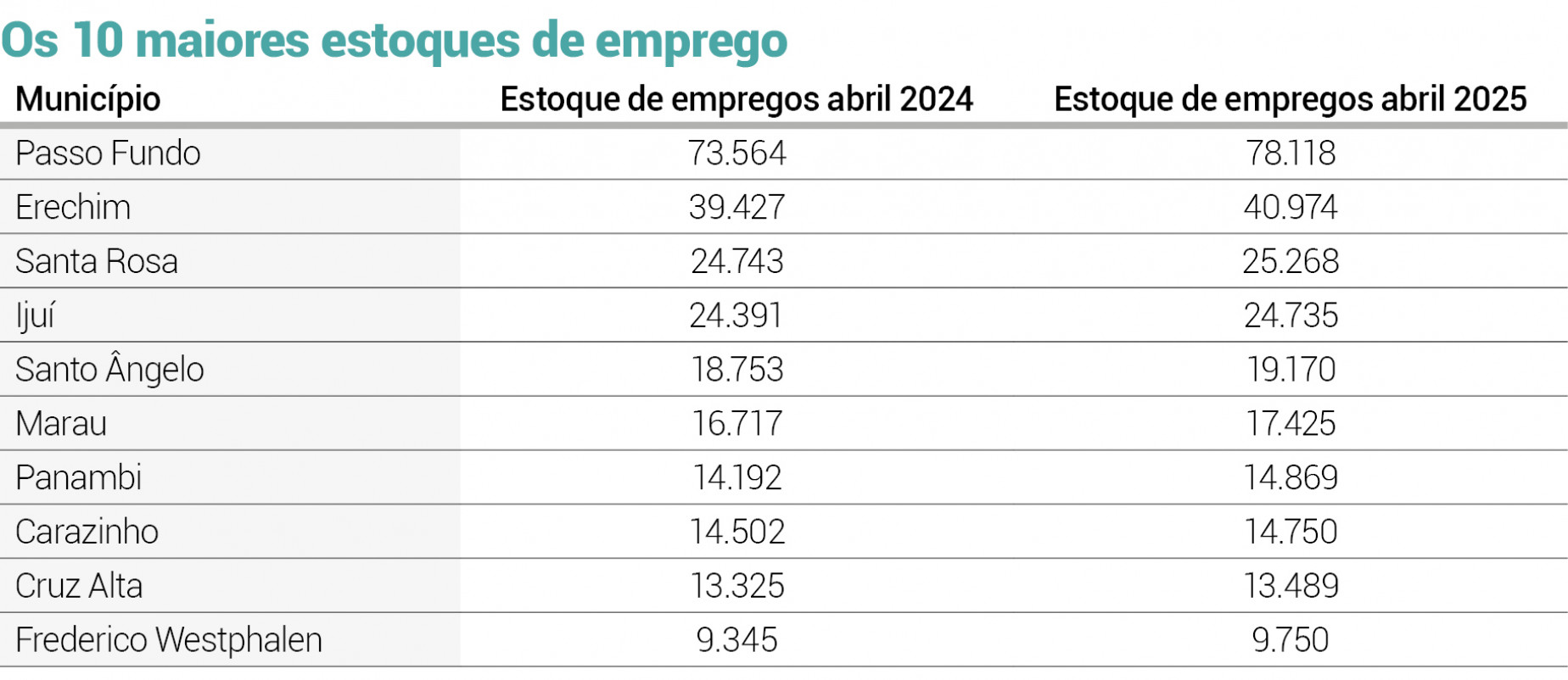 No Corede Produção, Passo Fundo foi a principal geradora de empregos |