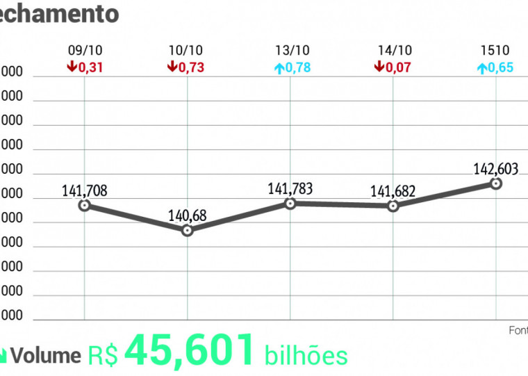 .Com o vencimento de opções sobre o Ibovespa, o giro desta quarta-feira subiu para R$ 45,6 bilhões