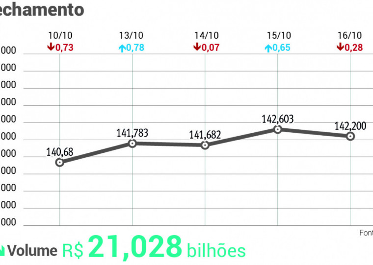 .Na semana, índice avança 1,08%, colocando a perda do mês a 2,76%. No ano, o índice sobe 18,22%