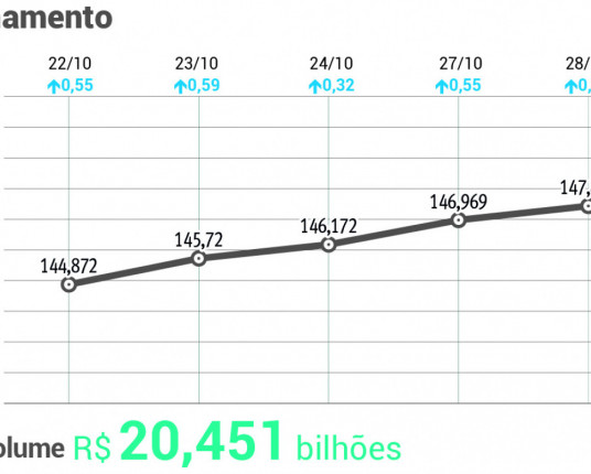 Ibovespa ultrapassa 147 mil pontos pela 1ª vez