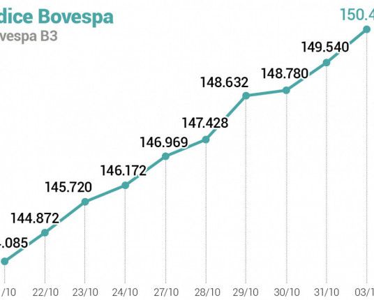 Ibovespa vai a inéditos 150 mil pontos em sexto recorde de fechamento seguido