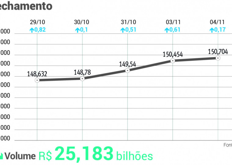 Reforçado em direção ao fechamento, o giro financeiro foi a R$ 25,18 bilhões