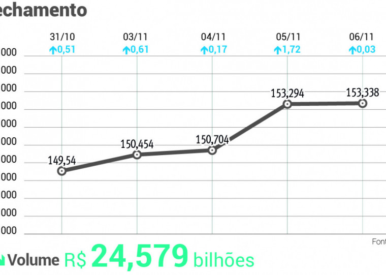 Na semana e no mês, avança 2,54%, colocando o ganho acumulado no ano a 27,48%