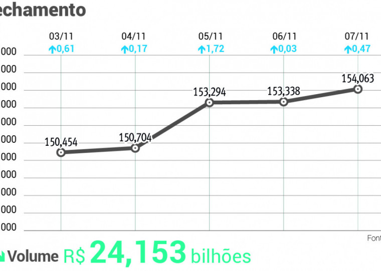 Ao fim, B3 marcava ganho de 0,47%, pela primeira vez em fechamento no nível de 154 mil