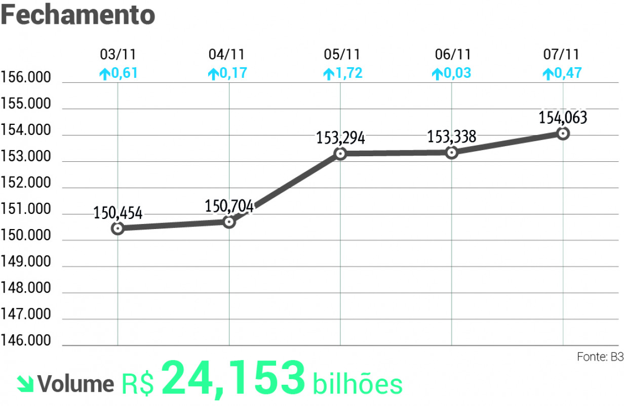 Ibovespa supera os 154 mil pontos e emplaca 10º recorde seguido
