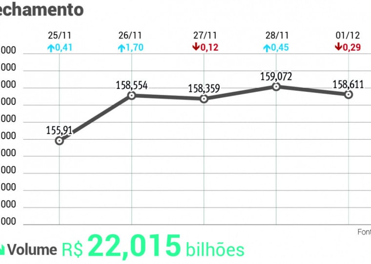  Ao fim, marcava 158.611,01 pontos, em baixa de 0,29%, com giro a R$ 22,0 bilhões