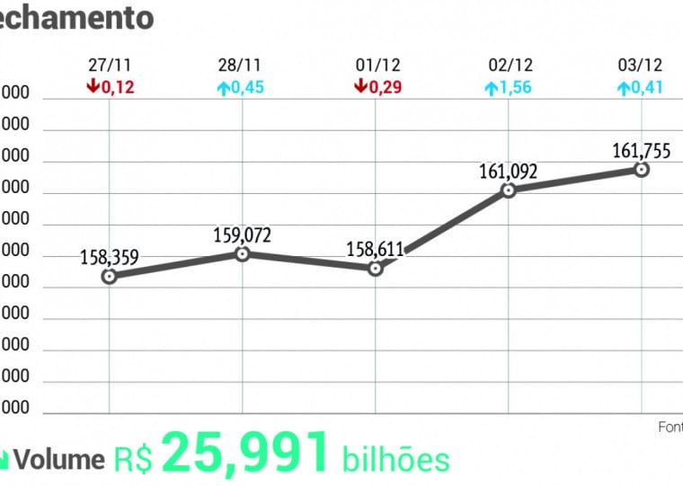 Ao fim, marcava alta de 0,41%, aos 161.755,18 pontos, novo pico de encerramento