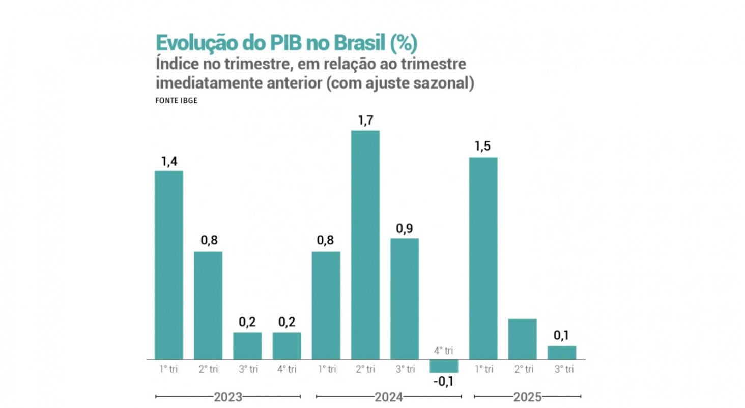 PIB do Brasil desacelera com juro alto e sobe 0,1% no terceiro trimestre