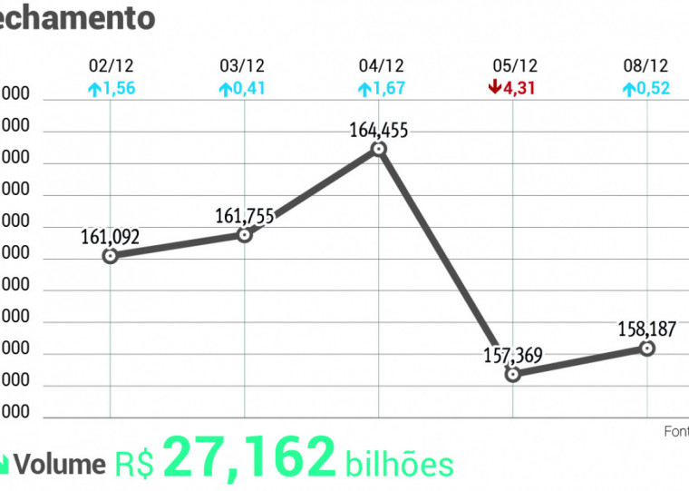 Índice fechou em alta moderada a 0,52%, aos 158.187,43 pontos