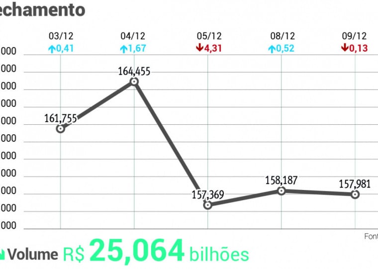 O índice neutralizou a recuperação, em leve baixa de 0,13%, aos 157.981,13 pontos