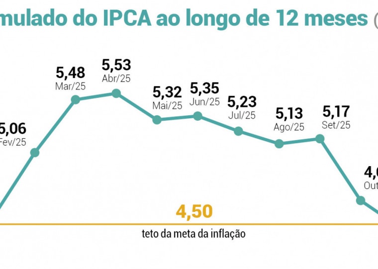 Nos 12 meses, a inflação acumulada pelo IPCA desacelerou a 4,46% até novembro