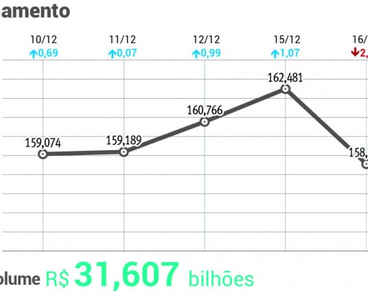 Ibovespa encerra na mínima do dia, em queda de 2,4%, aos 158,5 mil pontos