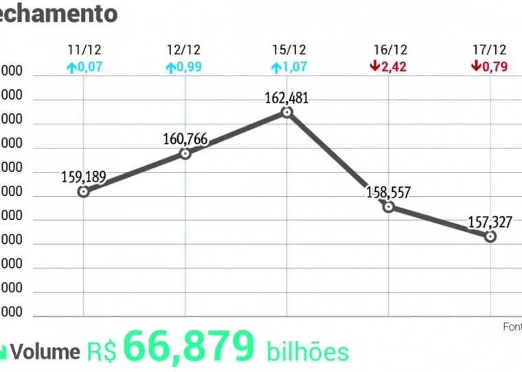 Ibovespa caiu 0,79%, aos 157.327,26 pontos, com giro financeiro na B3 muito reforçado