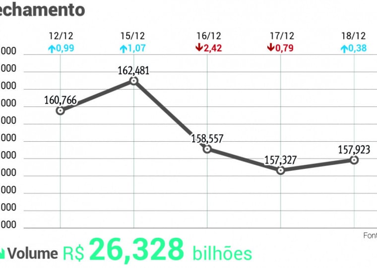 B3 ganhou um pouco de tração ainda no início da tarde, mas fechou o dia em alta moderada a 0,38%, aos 157.923,34 pontos