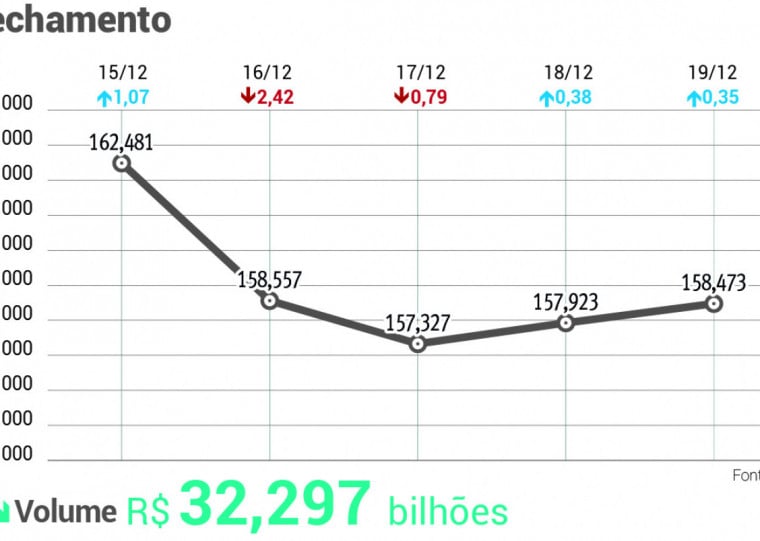 Antes da piora do ambiente eleitoral, o mercado acionário vinha sendo favorecido pela perspectiva de juros mais baixos nos EUA e também no Brasil, no primeiro trimestre de 2026
