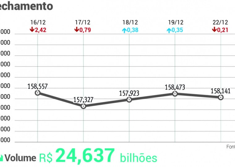 Bolsa encerrou o pregão desta segunda-feira (22) em queda de 0,21%, a 158.141,65