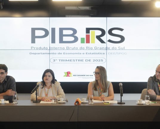 PIB do RS se recupera e cresce 4,5% no terceiro trimestre