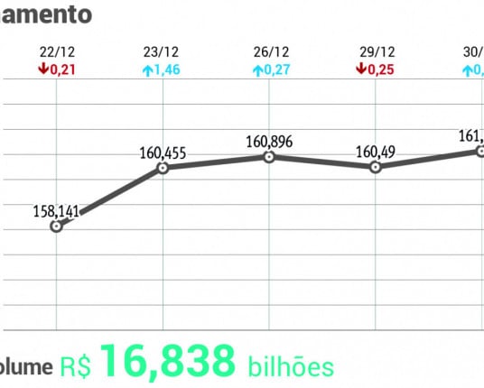 Ibovespa registra avanço de 33,95% em 2025