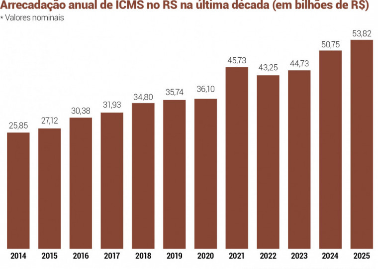 Arrecadação anual de ICMS no RS na última década (em bilhões de R$)