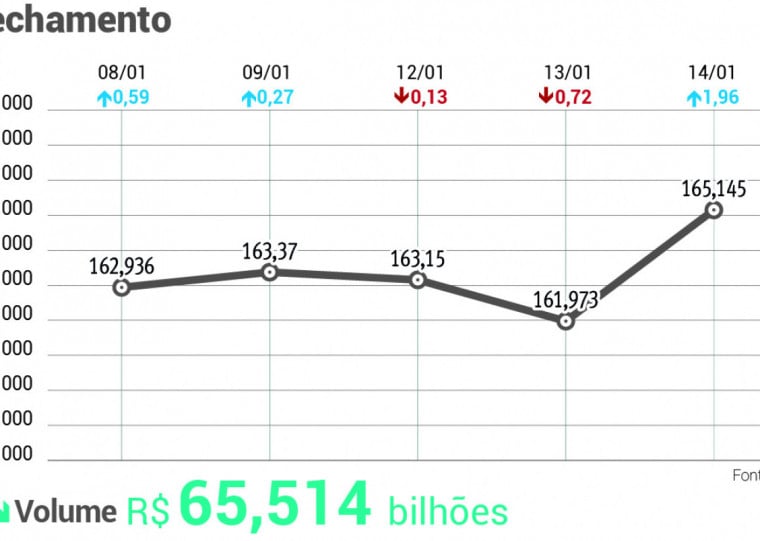 Foi a maior alta em porcentual desde 22 de agosto (+2,57%) para o Ibovespa