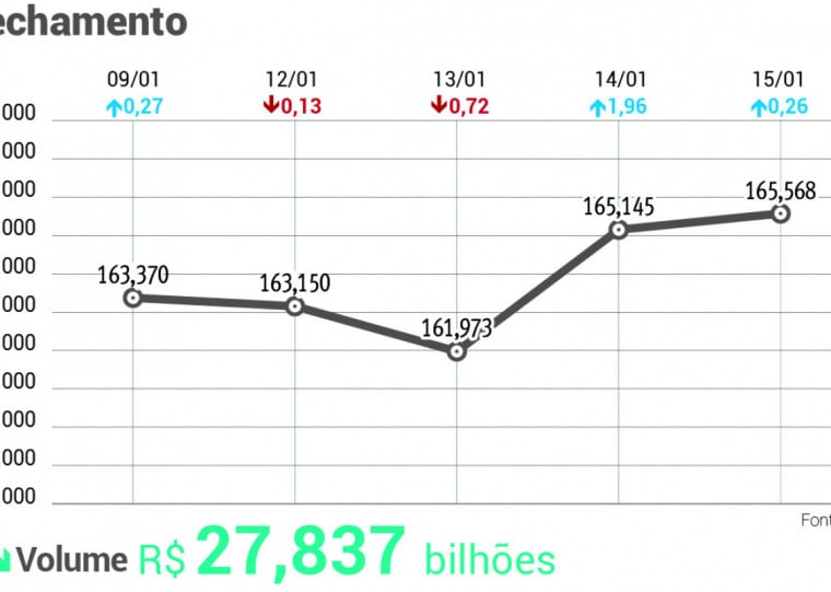 Na semana, o índice da B3 acumula ganho de 1,35% e, no mês, avança 2,76%