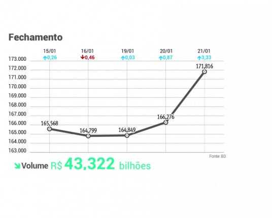 Em alta de 3,33%, Ibovespa se aproxima de 172 mil pontos, em novo pico histórico