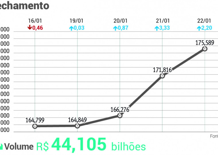 No fechamento, o índice da B3 mostrava ganho moderado a 2,20%, aos 175.589,35 pontos