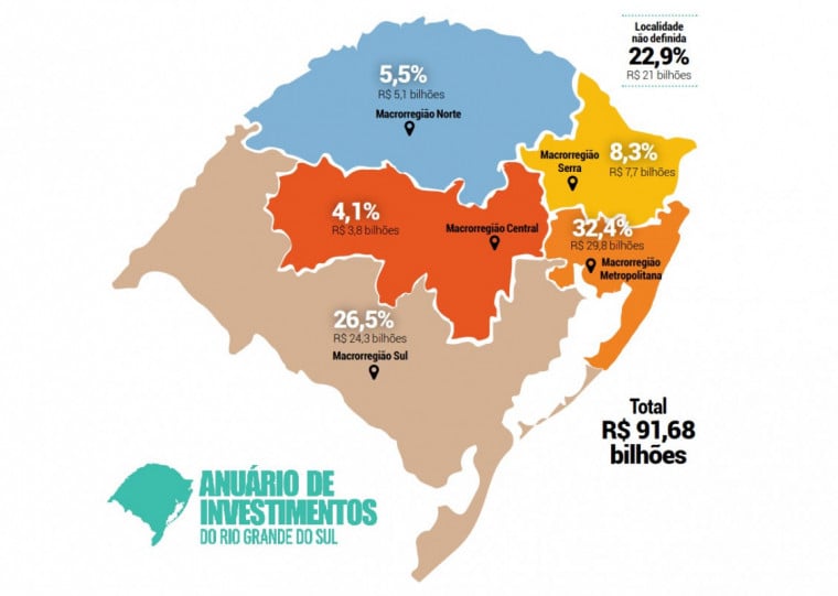 Anu&aacute;rio identifica R$ 91,4 bi em investimentos no RS em 2025; veja divis&atilde;o por regi&otilde;es