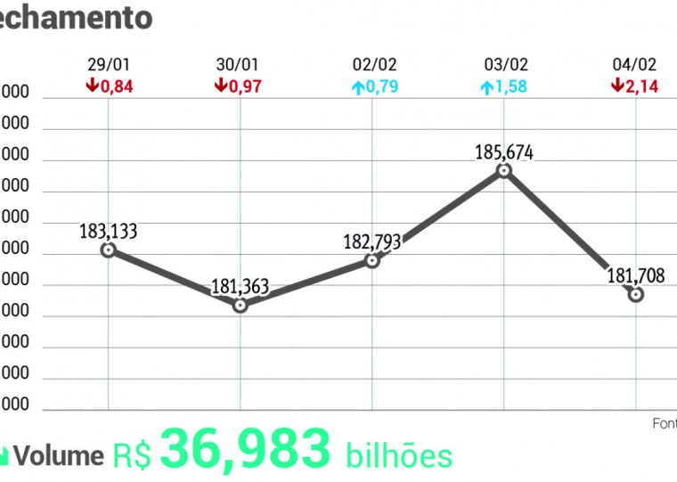 Índice moderou a perda desta quarta a 2,14%, aos 181.708,23 pontos