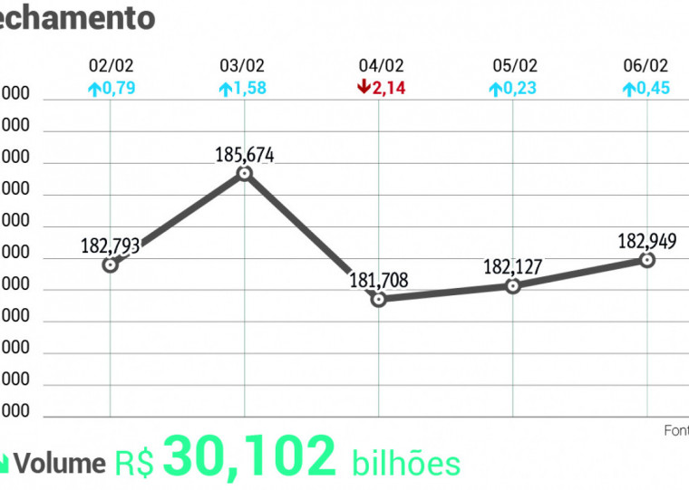 Em boa parte da sessão, o Ibovespa patinou em torno do limiar de 182 mil pontos