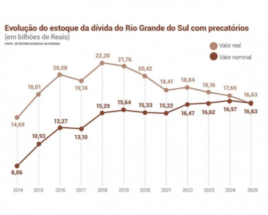 Corrigido pela inflação, passivo de precatórios do RS é superior a R$ 16 bilhões há dez anos