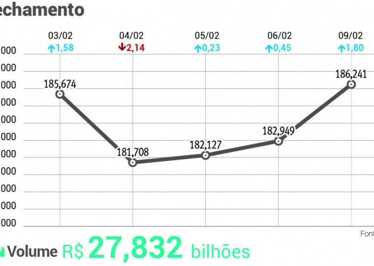 Ao fim, Ibovespa marcava ganho de 1,80%, aos 186.241,15 pontos