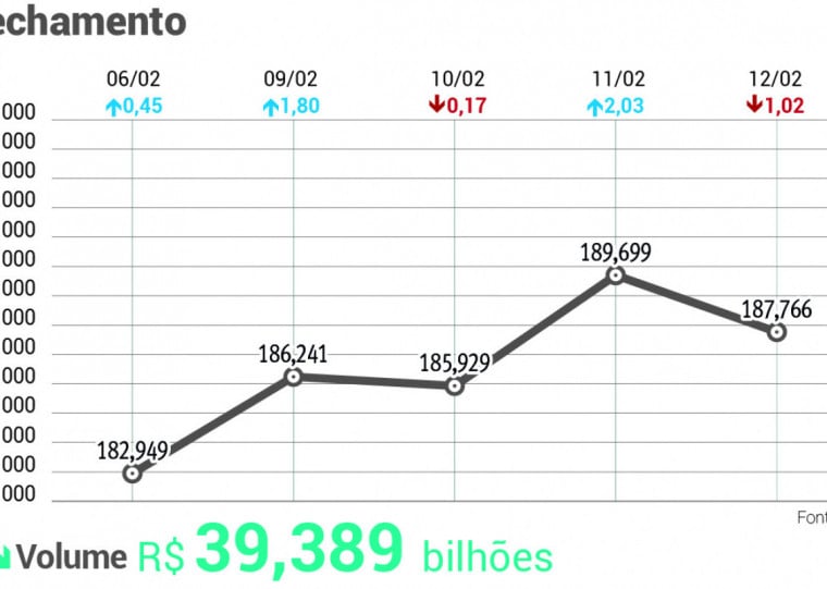 Entre a mínima e a máxima do dia, oscilou dos 186.959,07 até os 189.989,97 pontos, encerrando em baixa de 1,02%, aos 187.766,42 pontos