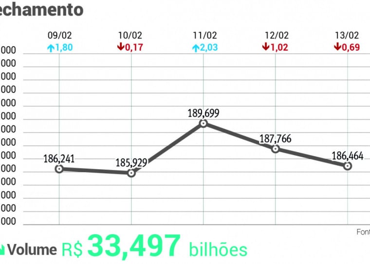 O giro financeiro ficou em R$ 33,49 bilhões na sessão