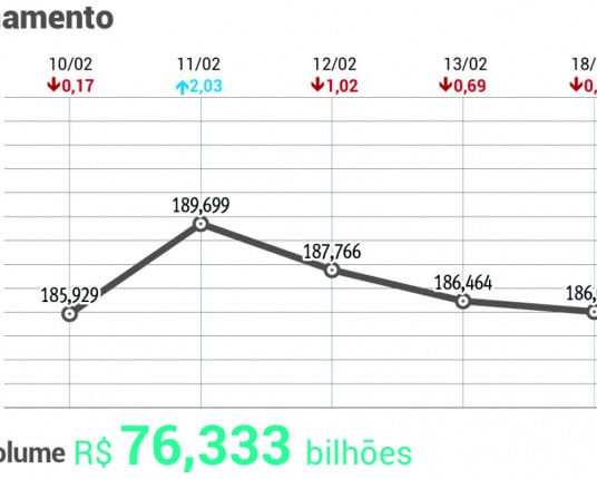 Ibovespa emenda 3ª perda, mas defende a linha dos 186 mil pontos