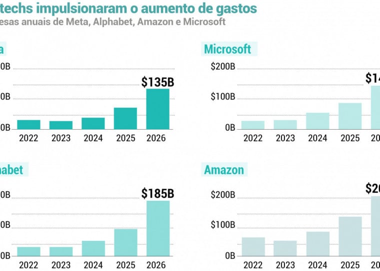 Meta, Alphabet, Amazon e Microsoft gastaram mais de US$ 400 bilhões no ano passado em despesas de capital