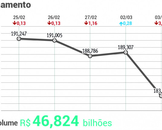 Com risco geopolítico, Ibovespa cai 3,28% na maior perda desde 'Flávio Day'
