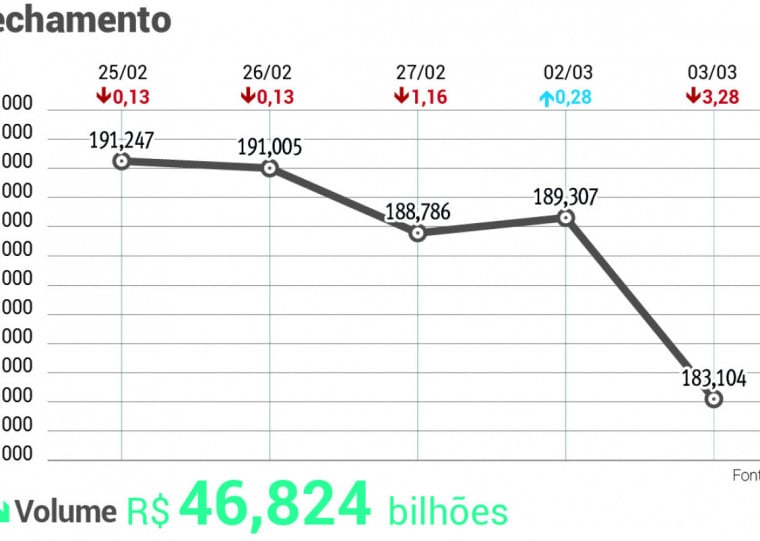Em mais uma sessão volátil, chegou a ceder 9 mil pontos entre a máxima (189.602,38) e a mínima (180.518,33) desta terça