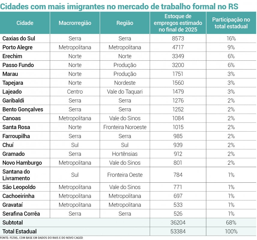 Cidades da Serra e da Regi&atilde;o Norte lideram na contrata&ccedil;&atilde;o de imigrantes internacionais |   