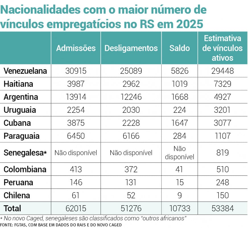 Venezuelanos representam mais da metade dos estrangeiros que atuam no mercado de trabalho formal no RS |   