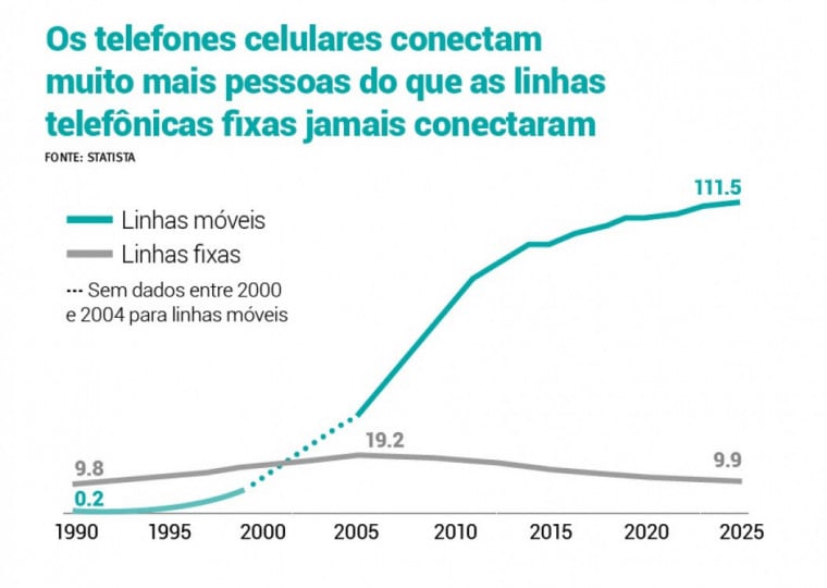 Em 2025, haverá 111,5 assinaturas de telefonia móvel por cada 100 pessoas no mundo