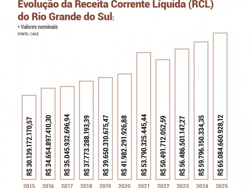 Proporção do orçamento destinado para investimentos | JC